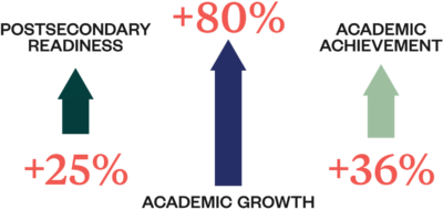 Cognia | Competency-based Education Certification for Schools